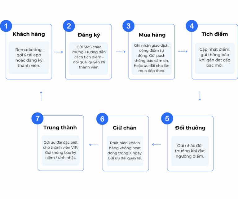 Loyalty App - Nền tảng AppMinis